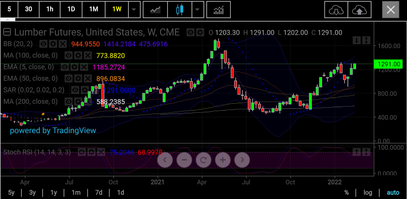 木材期貨周線圖，來源：skcharting.com