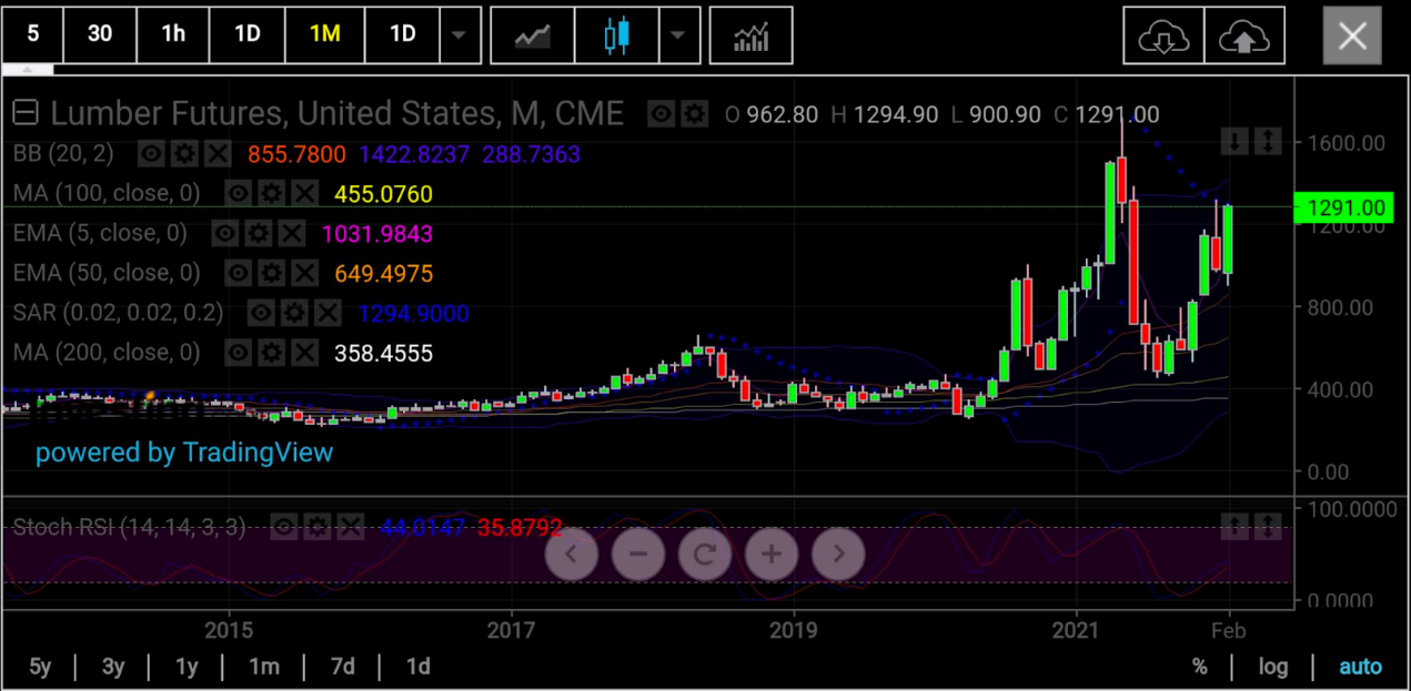 木材期貨月線圖，來源：skcharting.com